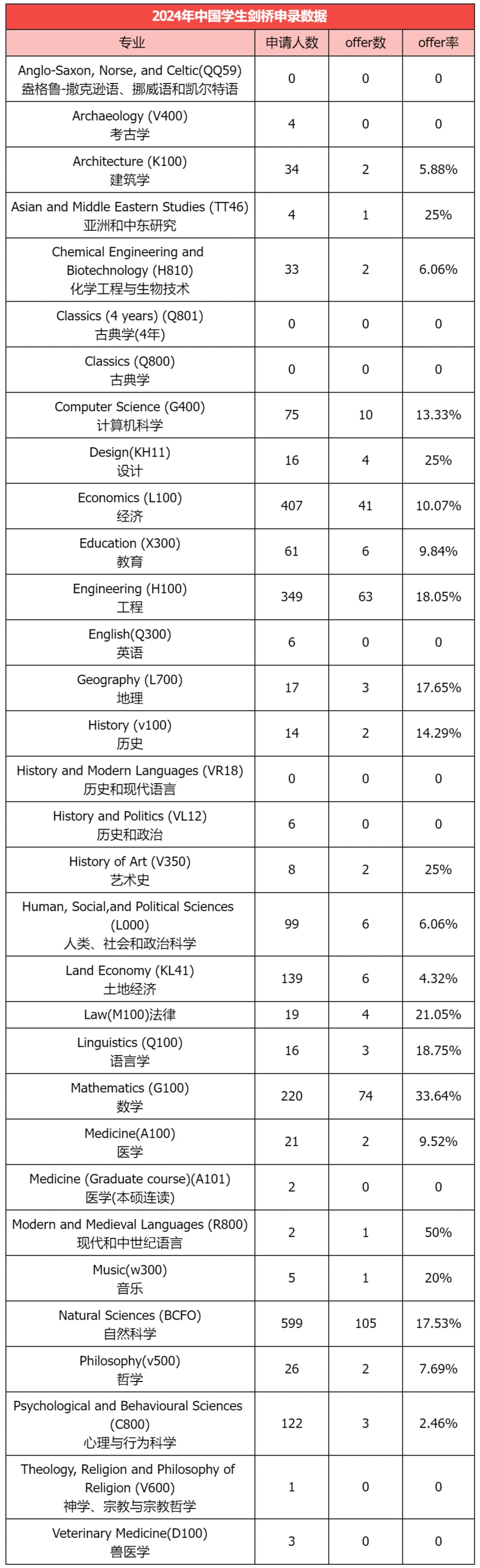 2024剑桥中国学生录取数据出炉，数学是offer率最高专业