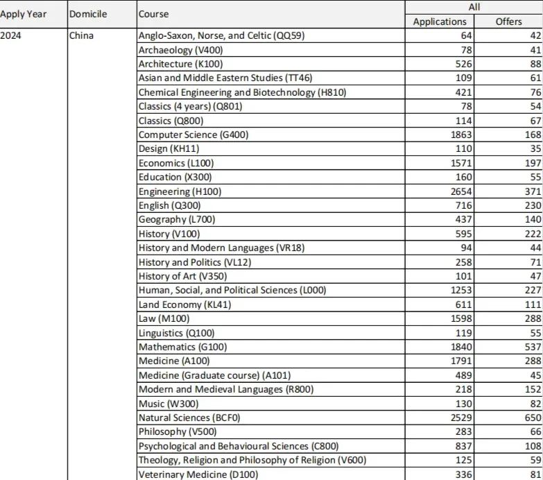 2024剑桥中国学生录取数据出炉，数学是offer率最高专业