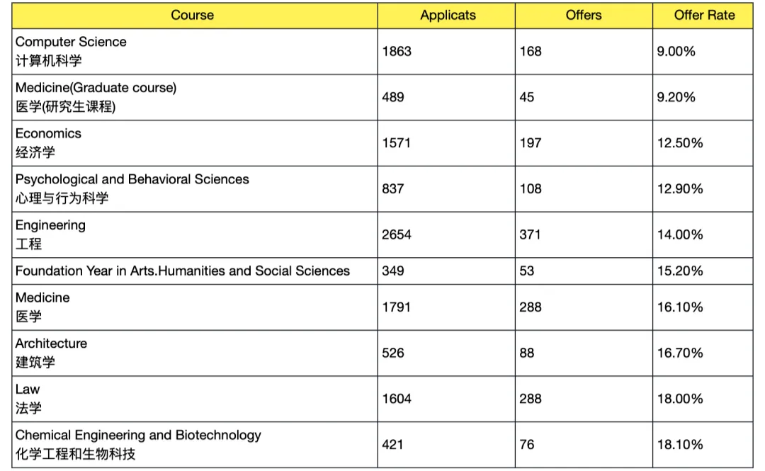 2024剑桥中国学生录取数据出炉，数学是offer率最高专业