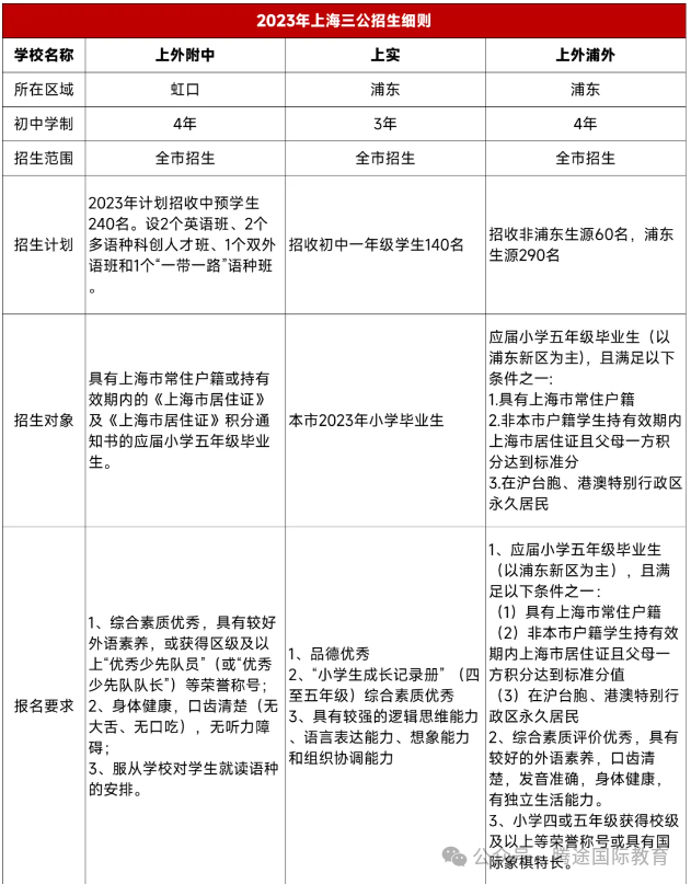 深度解析|2024上海三公录取数据！上海家长顿悟：我家的娃原来可以这样收获offer！