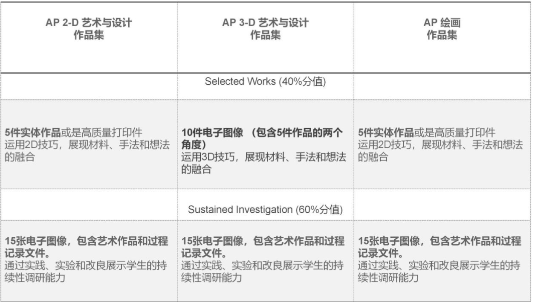 详解AP | ART AND DESIGN 艺术与设计