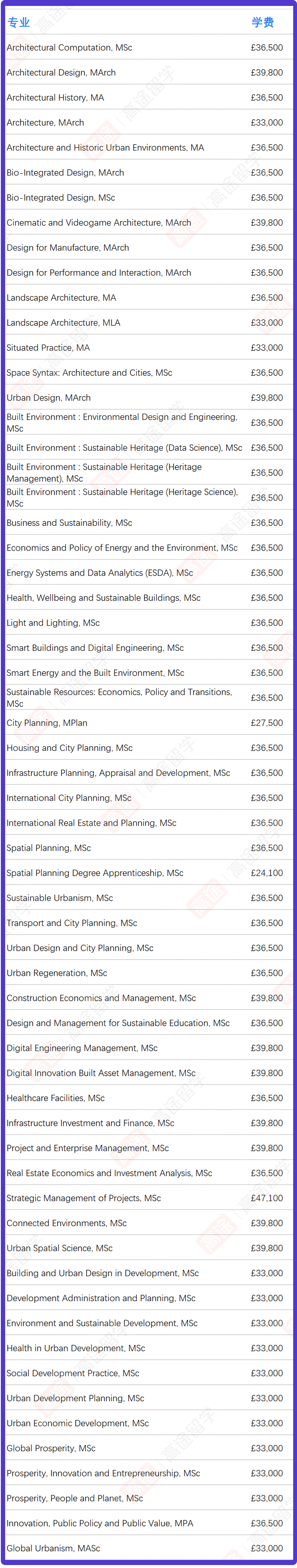 伦敦大学学院2025-26硕士学费公布！今年又涨了……