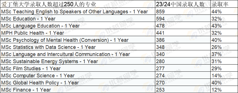 秒录！爱丁堡大学这些专业最爱中国学生！