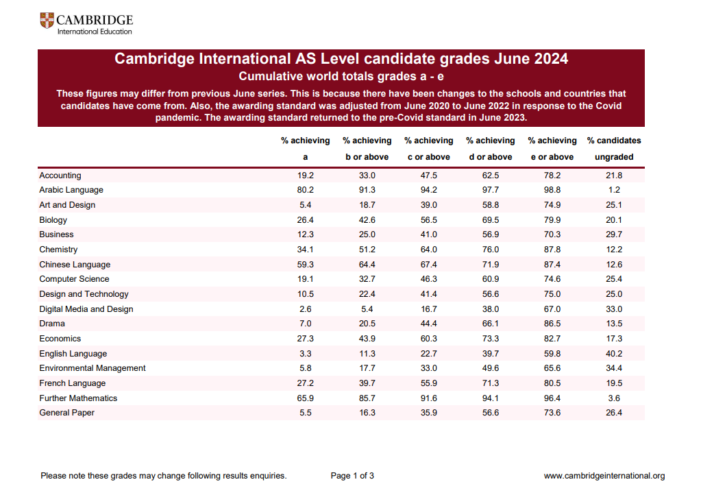 剑桥CAIE考试局大考各科A*率出炉，近两年各科趋势分析！