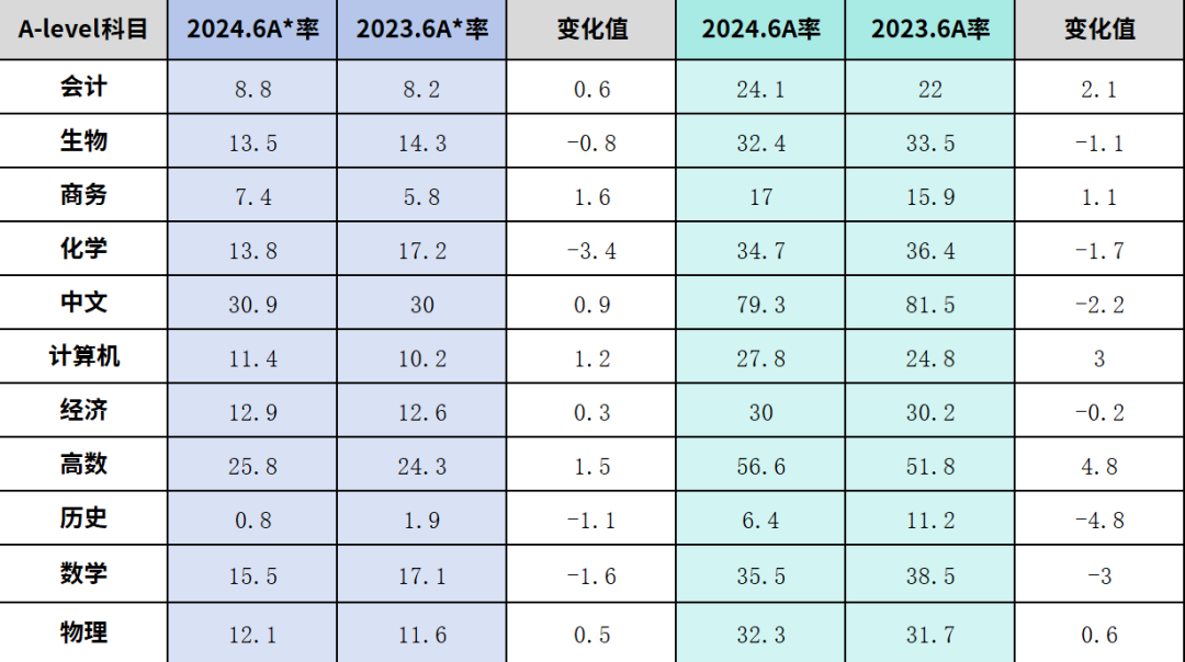 剑桥CAIE考试局大考各科A*率出炉，近两年各科趋势分析！