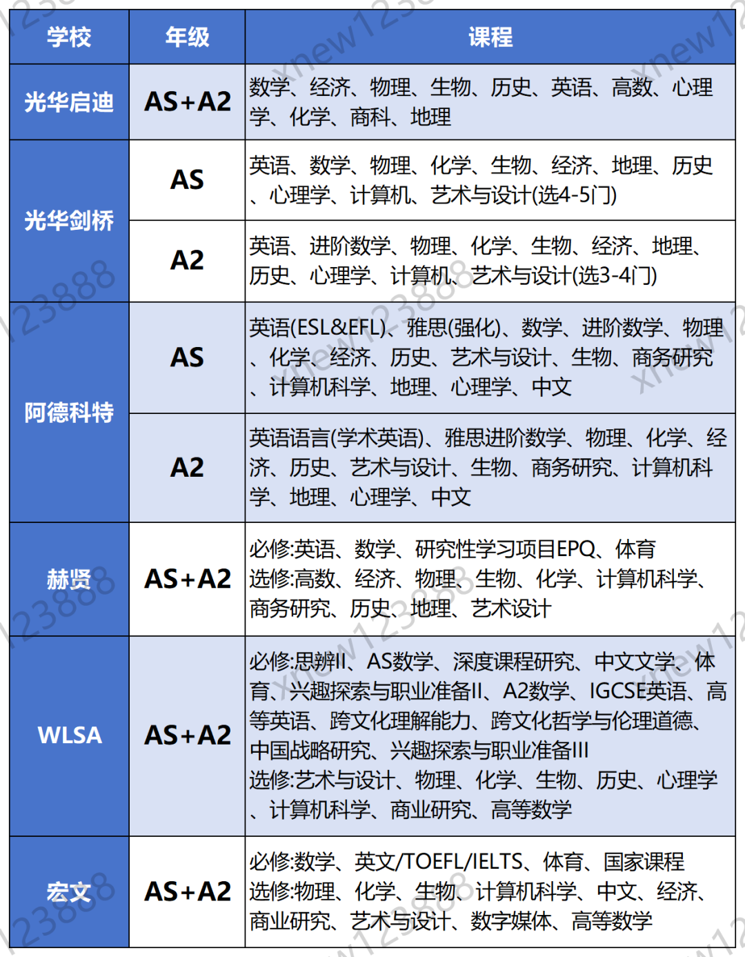 ALevel课程适合什么样的学生？上海ALevel国际学校课程盘点！