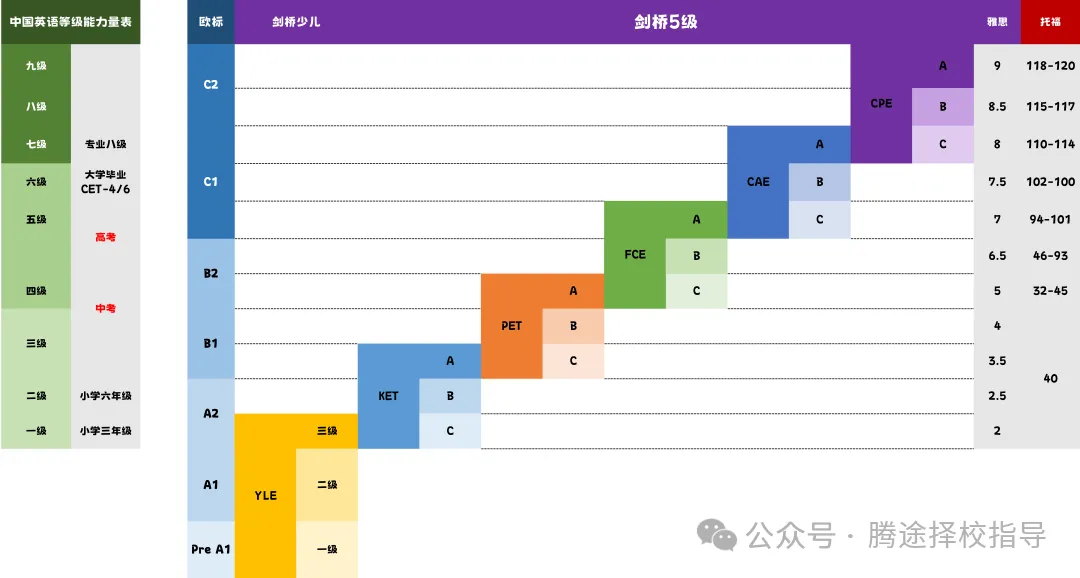 收藏 | 体制内外都要考！小托福VS剑桥KPF，哪个含金量高？看这篇就够了！