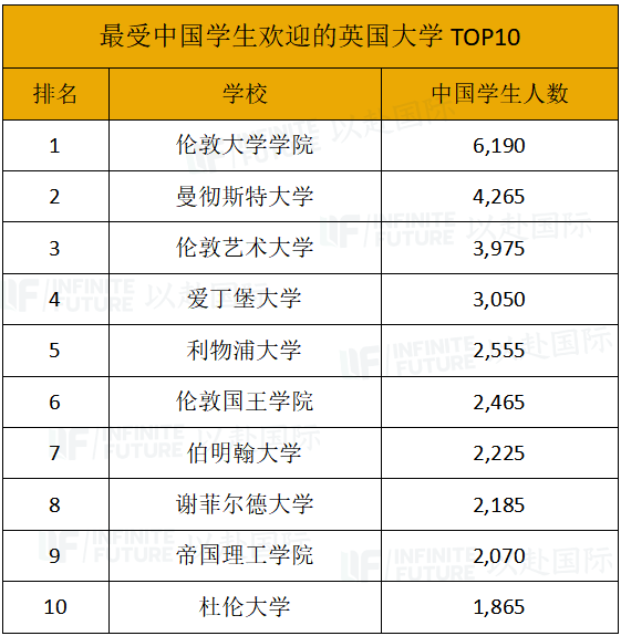 最新出炉！最爱录中国学生的十所英国大学,选谁都不亏！