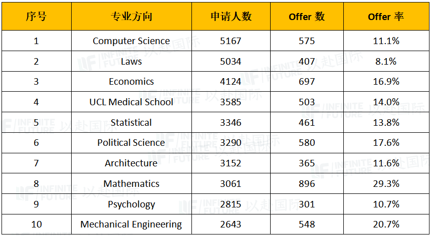 最新出炉！最爱录中国学生的十所英国大学,选谁都不亏！