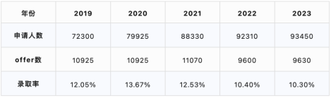 最新出炉！最爱录中国学生的十所英国大学,选谁都不亏！