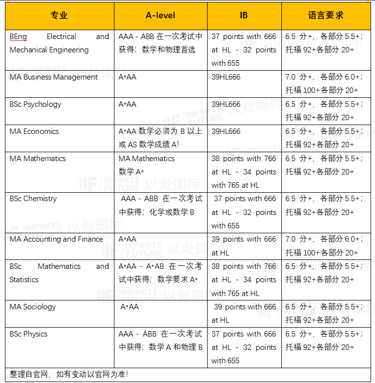 最新出炉！最爱录中国学生的十所英国大学,选谁都不亏！