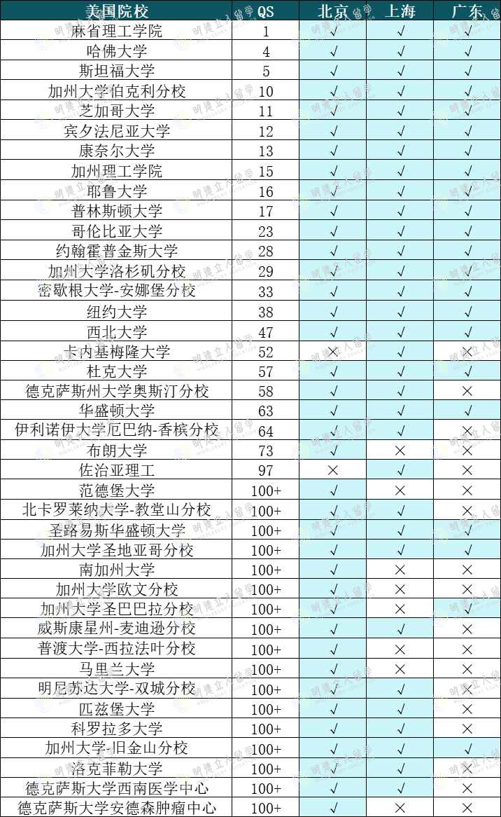 海外高校新型鄙视链?北上广选调生认可院校名单大对比