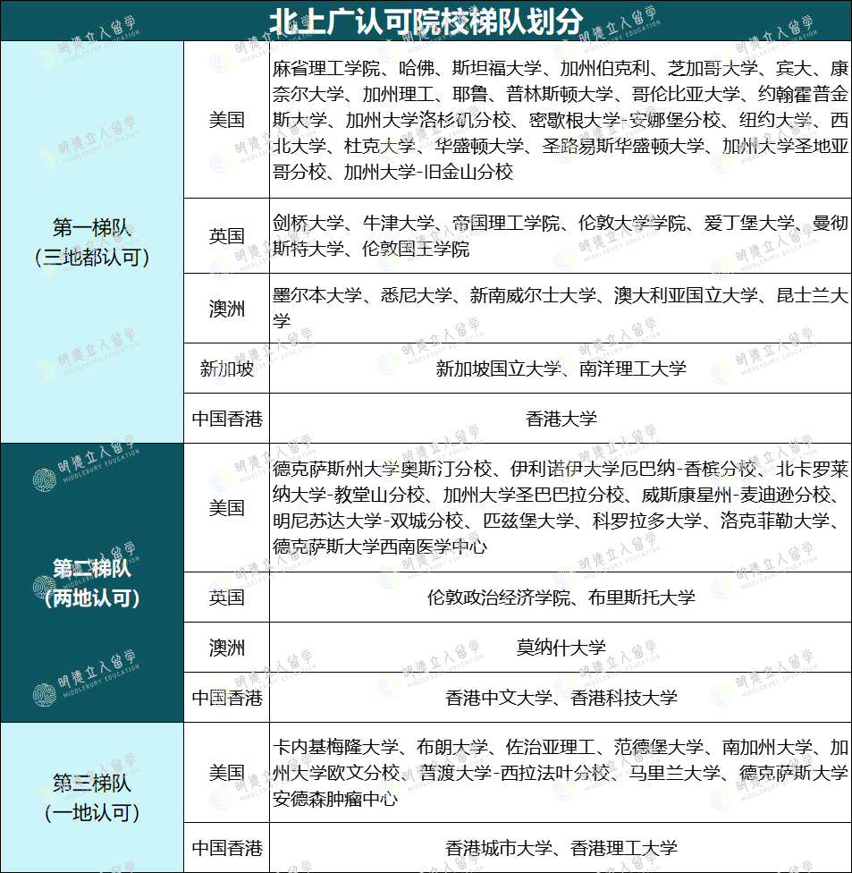 海外高校新型鄙视链?北上广选调生认可院校名单大对比