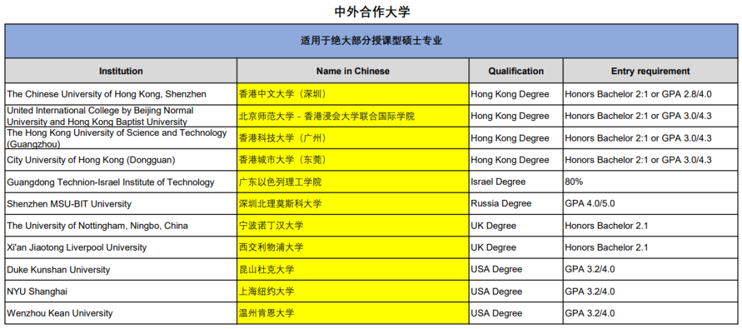 25fall合作办学（1+3、2+2、3+1）申请英国硕士录取要求大变动！哪些情况能豁免雅思？