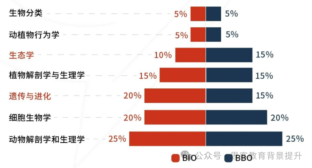 终于搞清BBO和USABO生物竞赛了！BBO和USABO赛制介绍！