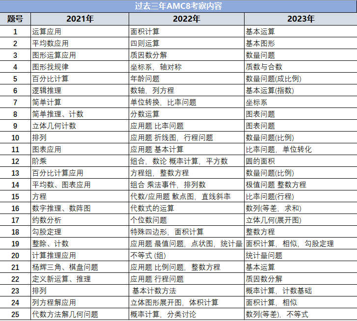 只有出国留学的孩子才需要参加AMC8？体制内学生也需要AMC8竞赛！