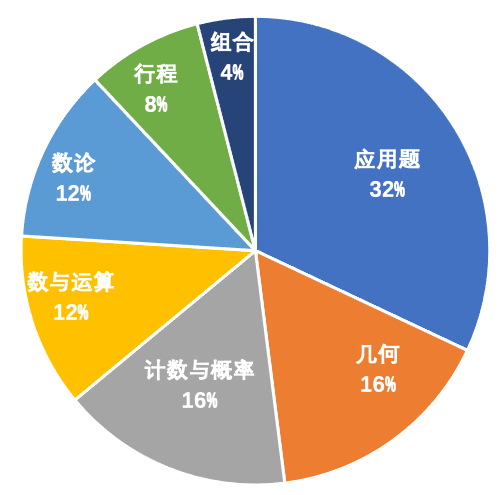 AMC8相当于国内数学什么水平？AMC8数学竞赛详解！