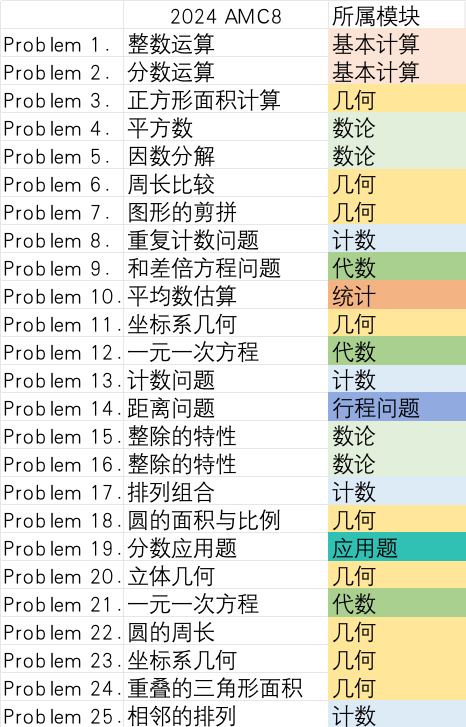 AMC8相当于国内数学什么水平？AMC8数学竞赛详解！