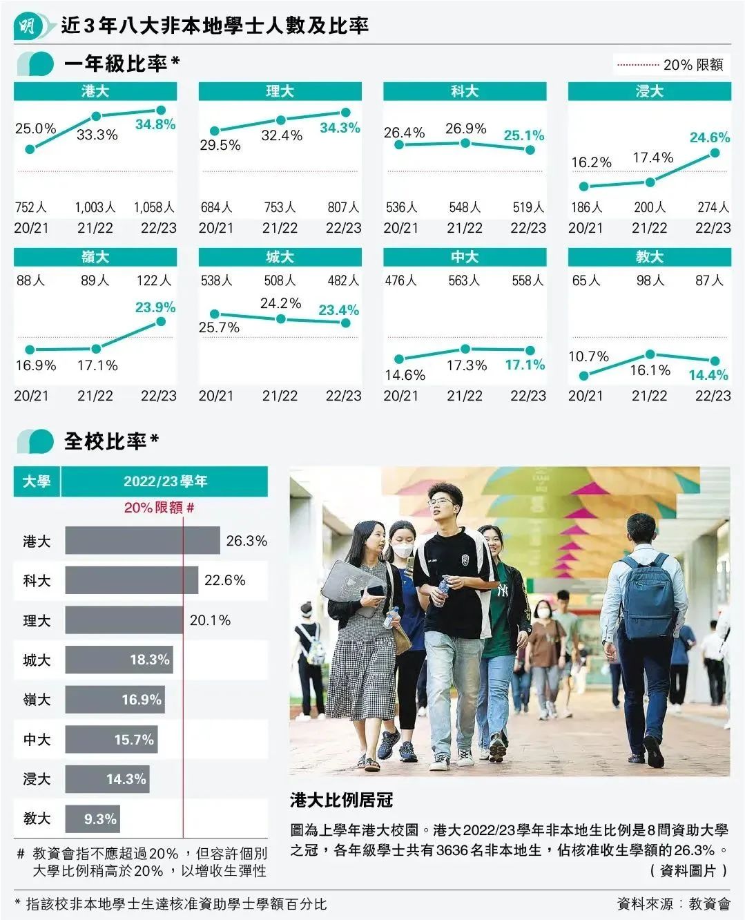 增至40%？香港身份升学还有优势吗？