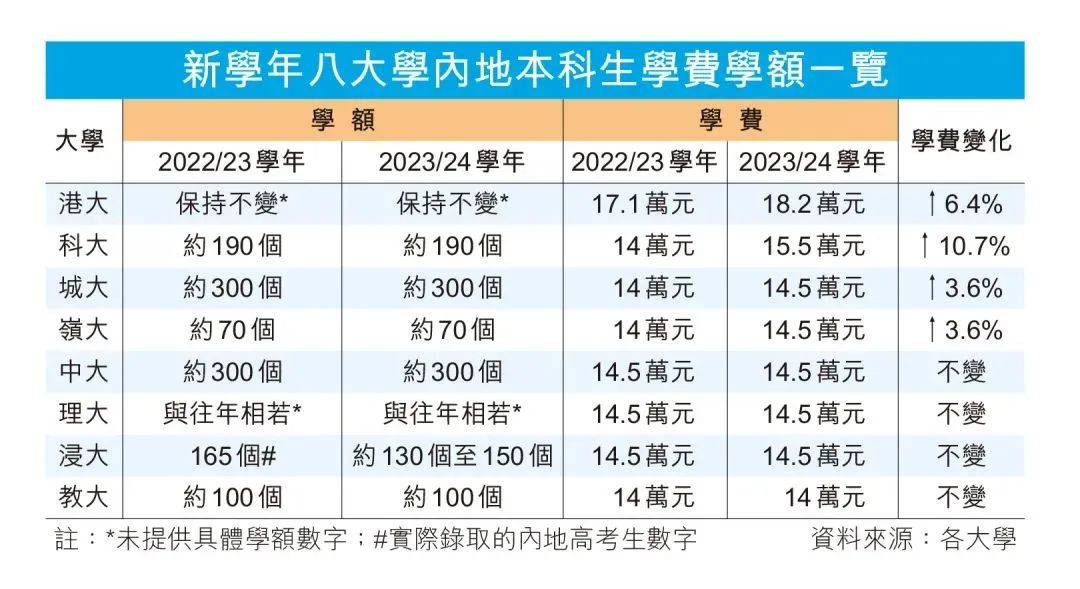 增至40%？香港身份升学还有优势吗？