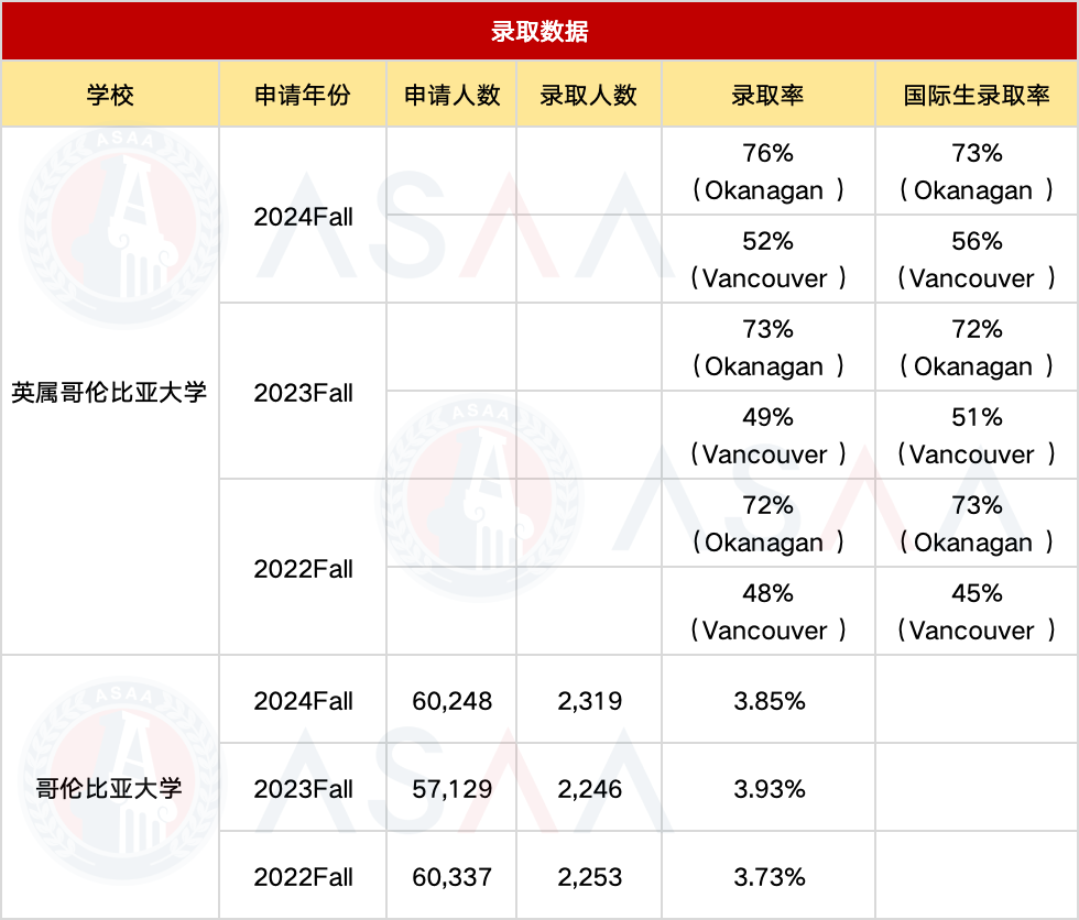 加区VS美区！哪所“哥大”更胜一筹？