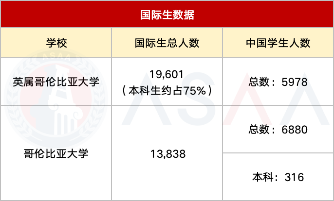 加区VS美区！哪所“哥大”更胜一筹？