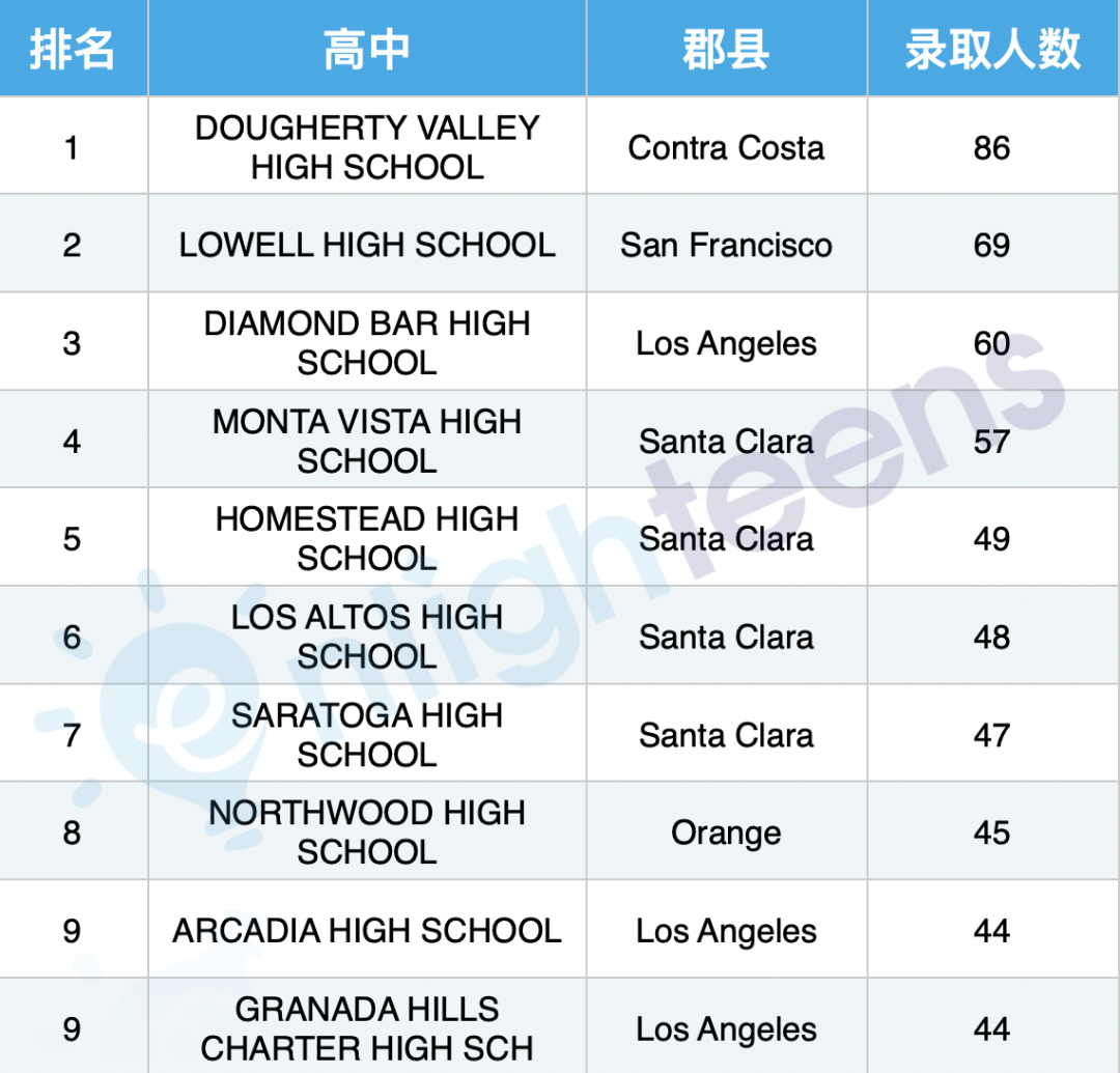 UC伯克利录取最多的100所本地高中