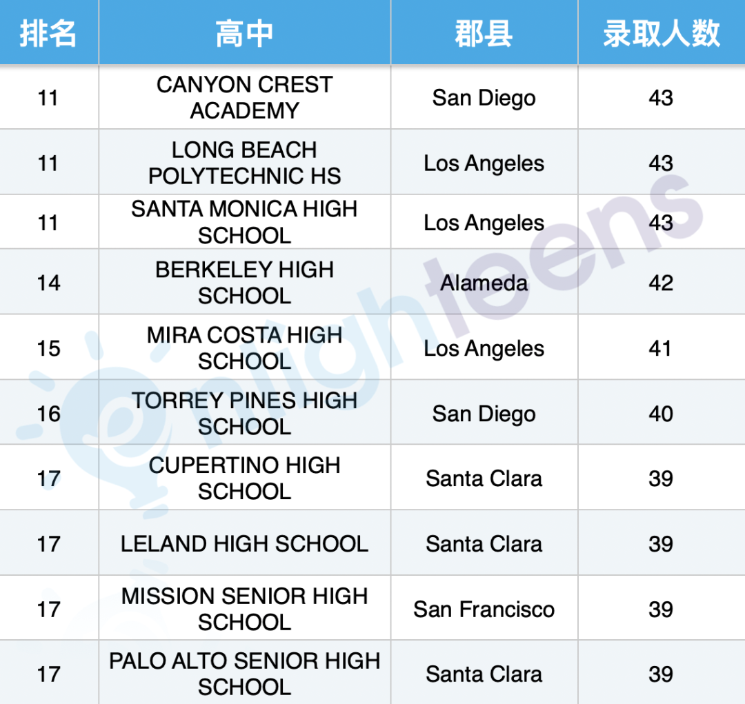 UC伯克利录取最多的100所本地高中