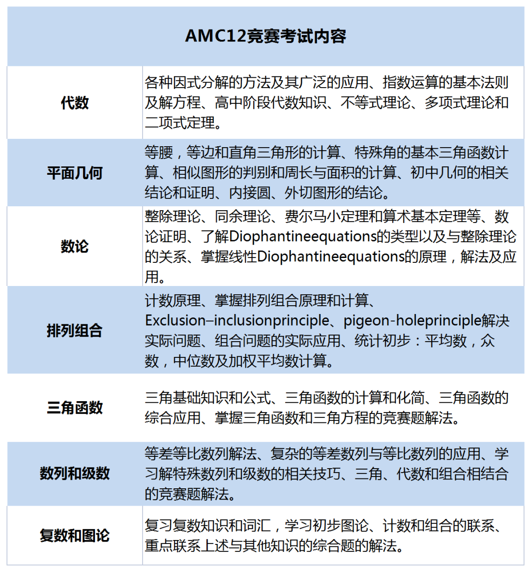 AMC12冲刺班：机构AMC12竞赛课程：20-30h冲刺辅导助你拿奖~