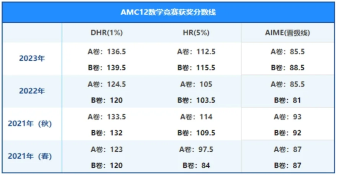 AMC12数学竞赛拿奖需要多少分？AMC12竞赛冲刺班开课中