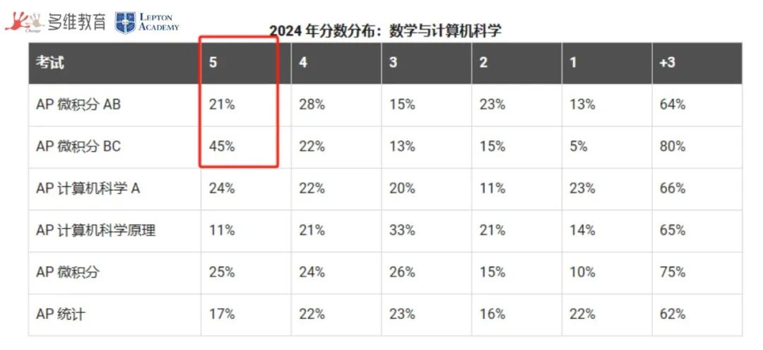 选科纠结？一文看懂AP微积分AB与BC的区别（内附选科建议）