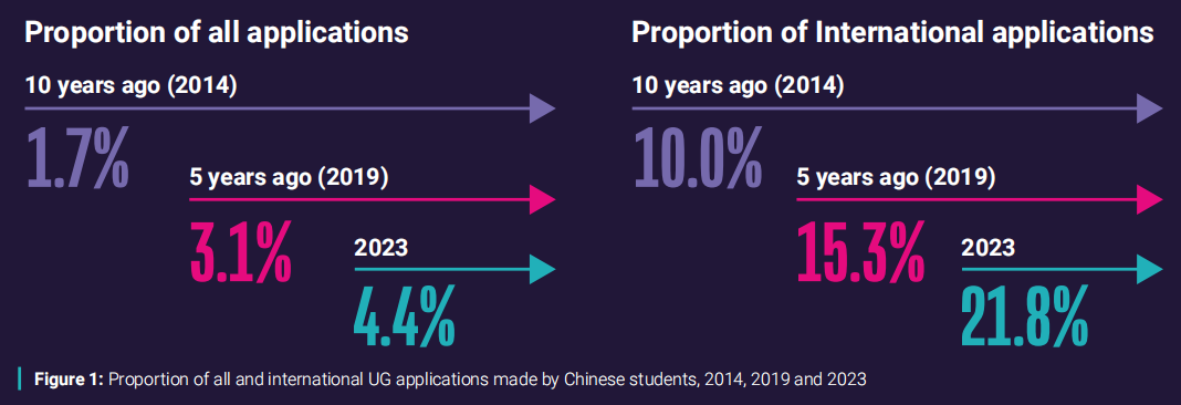 中国学生10年增长175%！上海学生超爱！英本是留学首选？