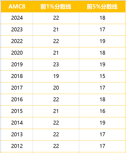 AMC8竞赛考进前1%难吗？想要冲刺前1%该如何备考？机构AMC8课程介绍~