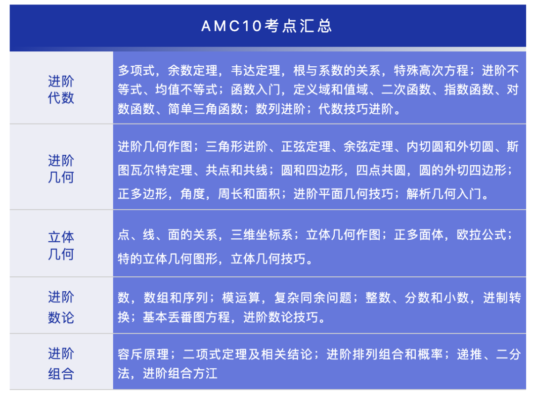 2024年AMC10竞赛如何报名？机构独家AMC10保姆级报名攻略+提分方案来啦！