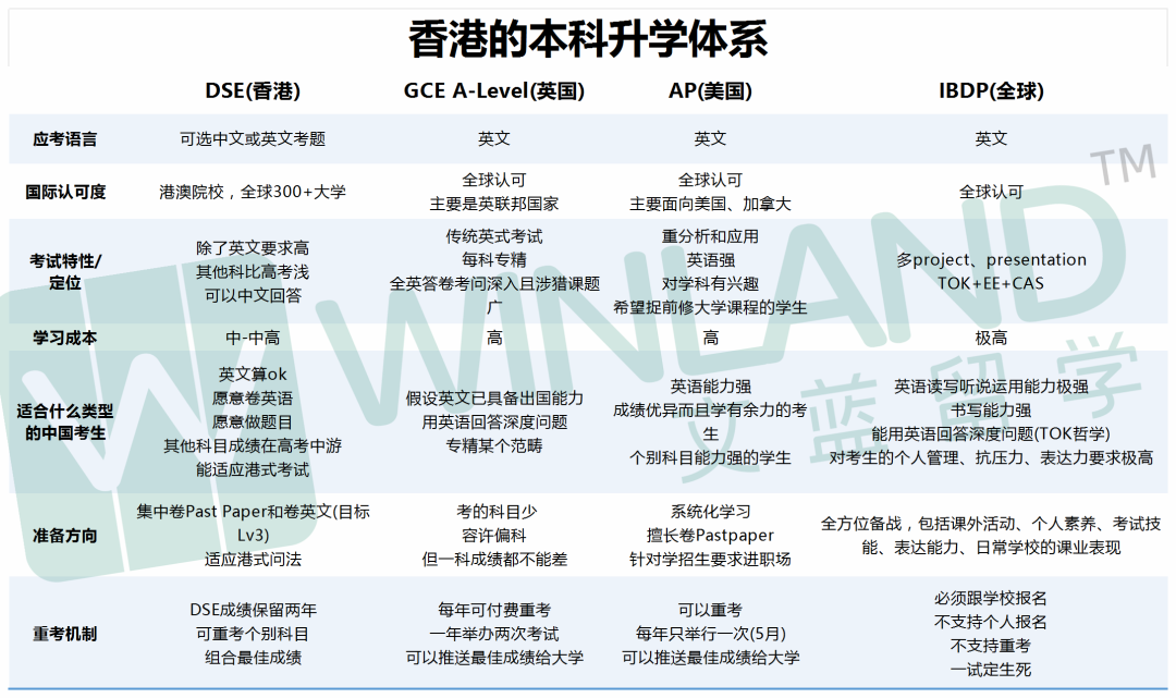 原来如此！IBDP VS DSE课程，申请港校，谁更占优势？！