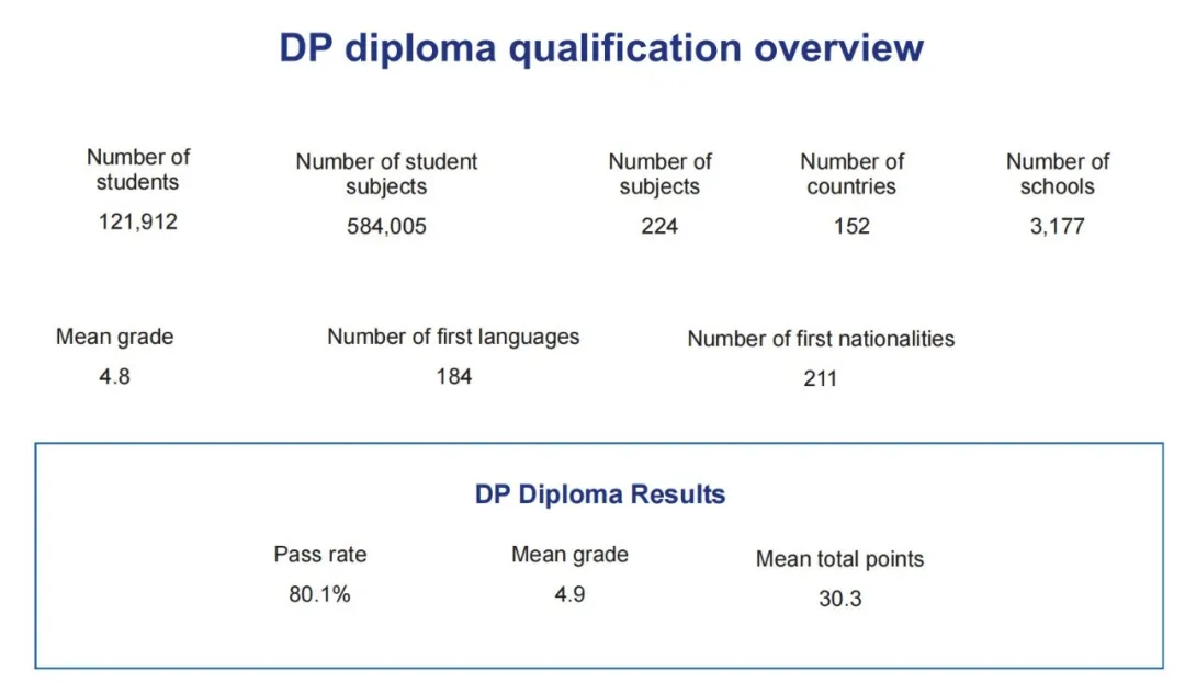 原来如此！IBDP VS DSE课程，申请港校，谁更占优势？！