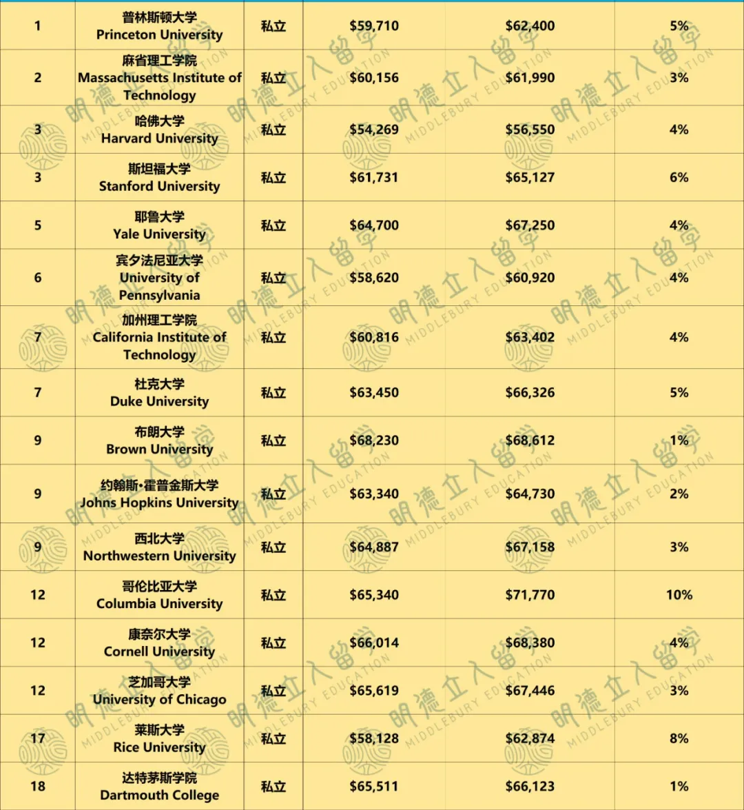 哥大VS罗格斯，学费差出一套房钱！公私立「学费对比」，某些学校你真的很圈钱......