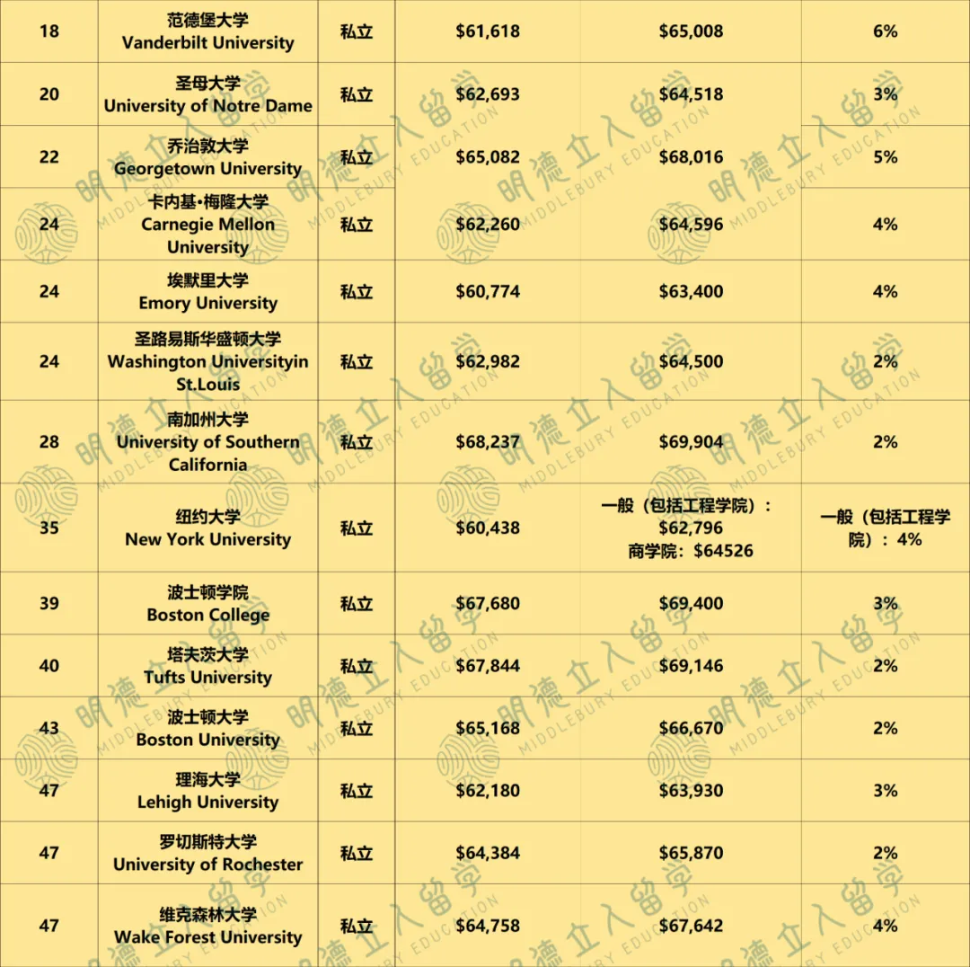 哥大VS罗格斯，学费差出一套房钱！公私立「学费对比」，某些学校你真的很圈钱......