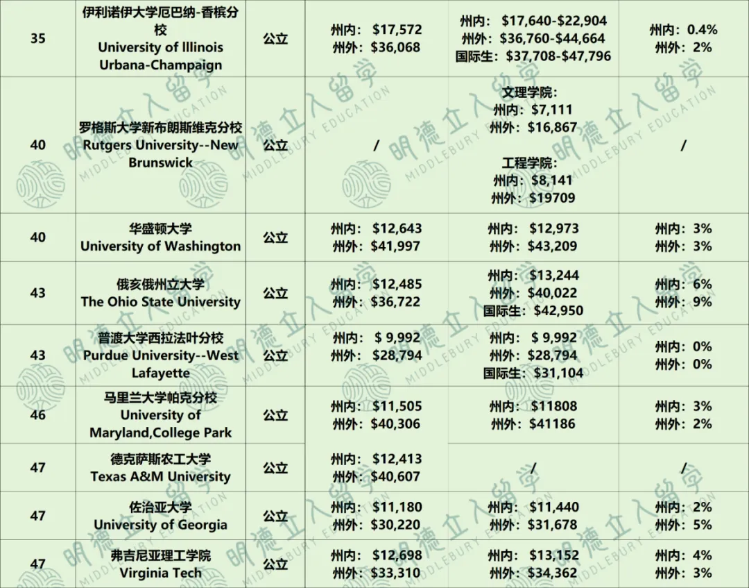 哥大VS罗格斯，学费差出一套房钱！公私立「学费对比」，某些学校你真的很圈钱......