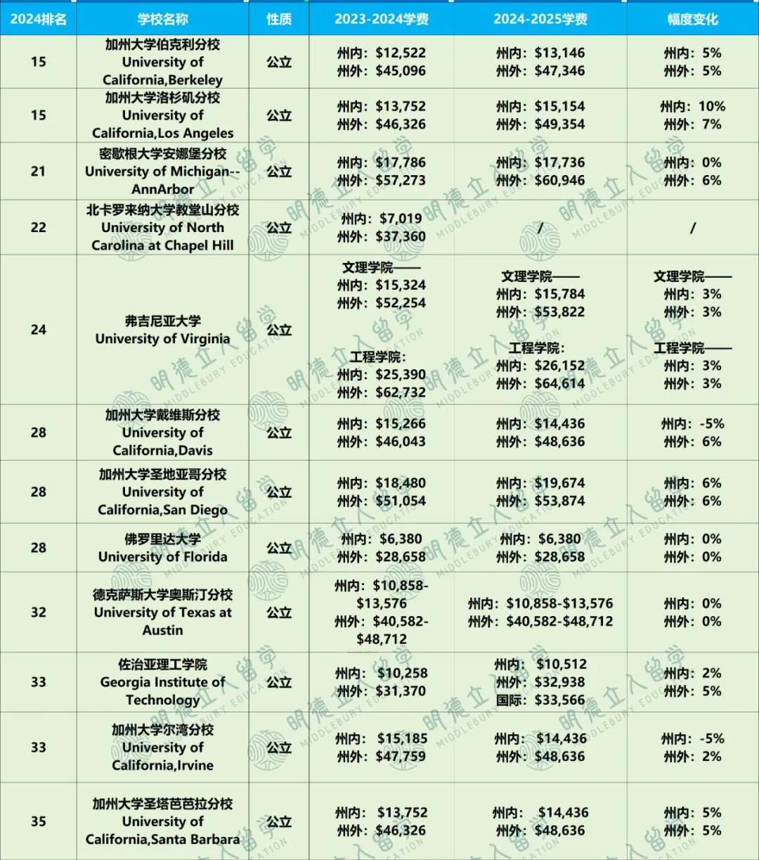 哥大VS罗格斯，学费差出一套房钱！公私立「学费对比」，某些学校你真的很圈钱......