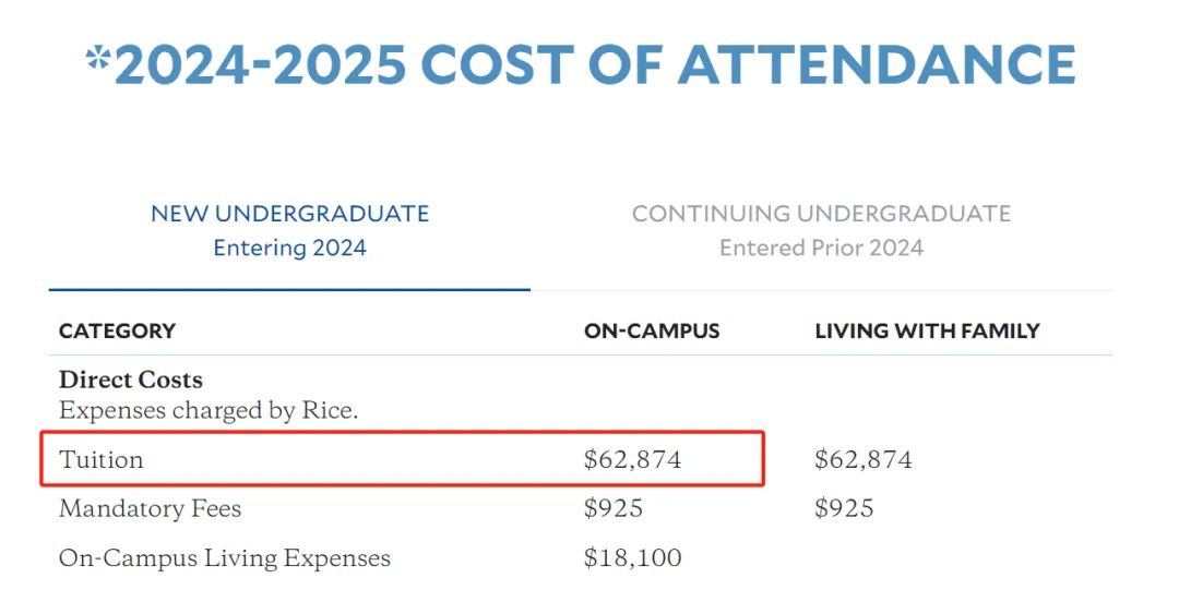 哥大VS罗格斯，学费差出一套房钱！公私立「学费对比」，某些学校你真的很圈钱......