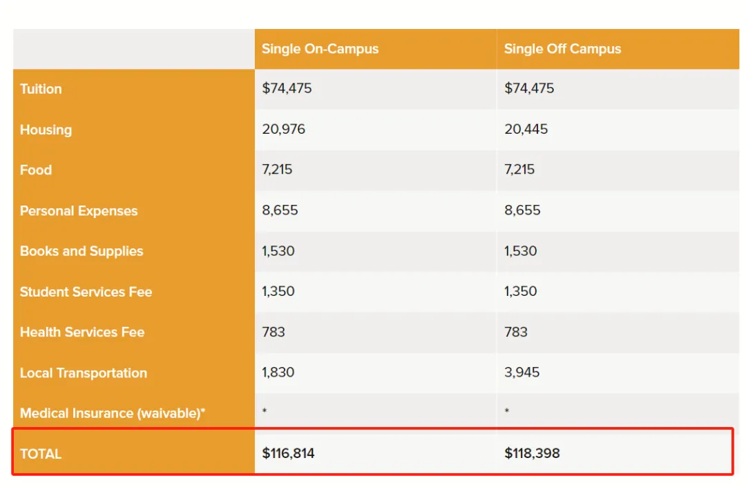 哥大VS罗格斯，学费差出一套房钱！公私立「学费对比」，某些学校你真的很圈钱......
