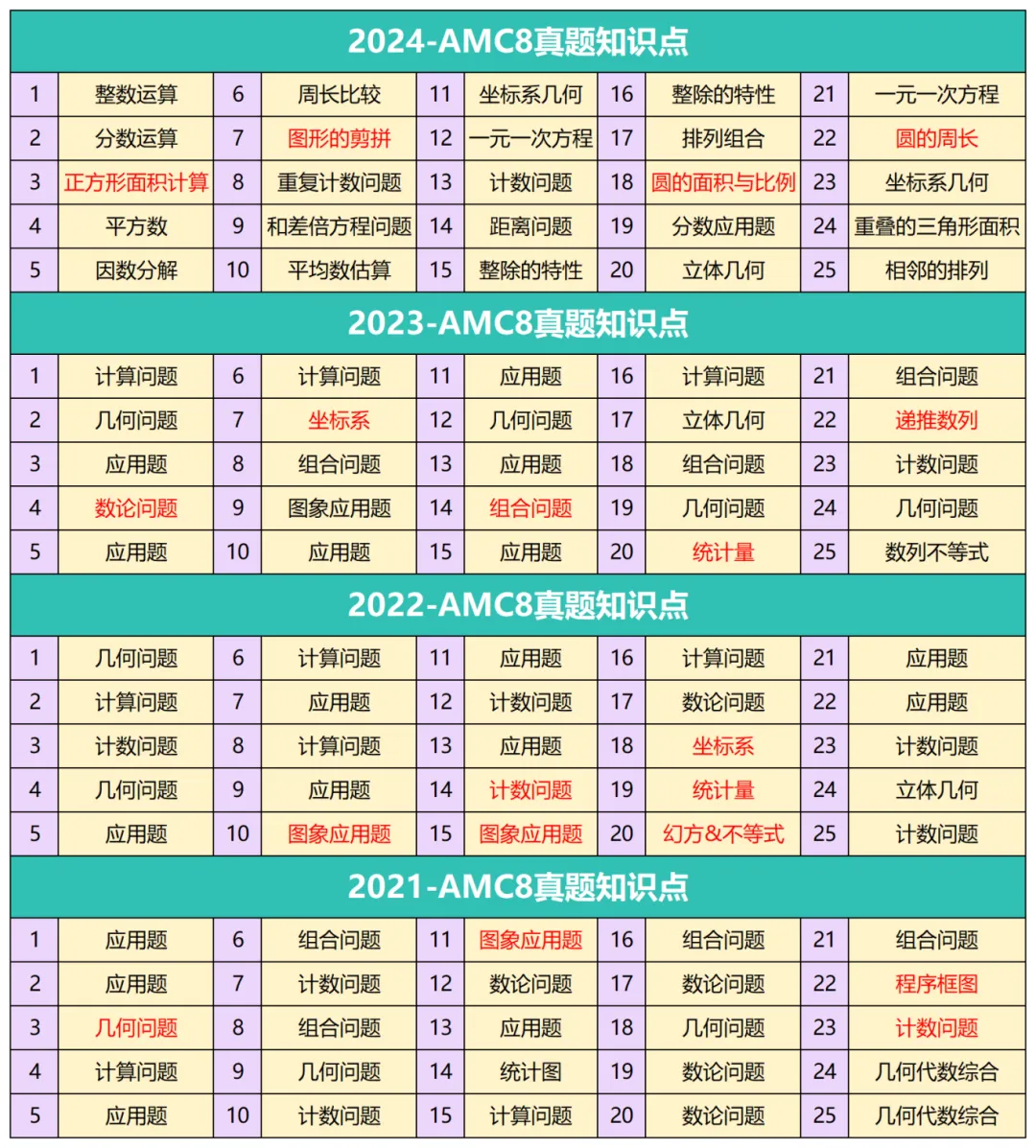 AMC8竞赛难不难？amc8竞赛相当于国内什么程度？一文解析2025年amc8备考规划