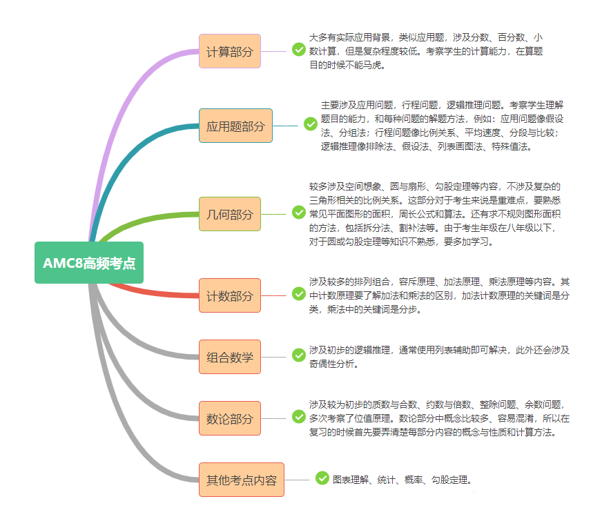 AMC8竞赛备考倒计时！线上考试注意事项提前了解！机构AMC8冲刺组班~