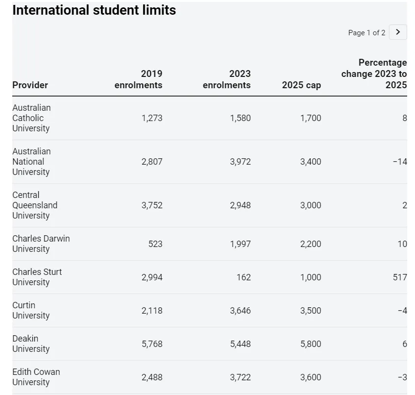 澳洲各大学公布2025年国际学生招生配额，限额27万，喜忧参半！