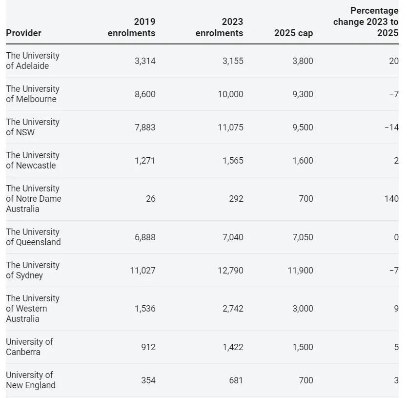 澳洲各大学公布2025年国际学生招生配额，限额27万，喜忧参半！