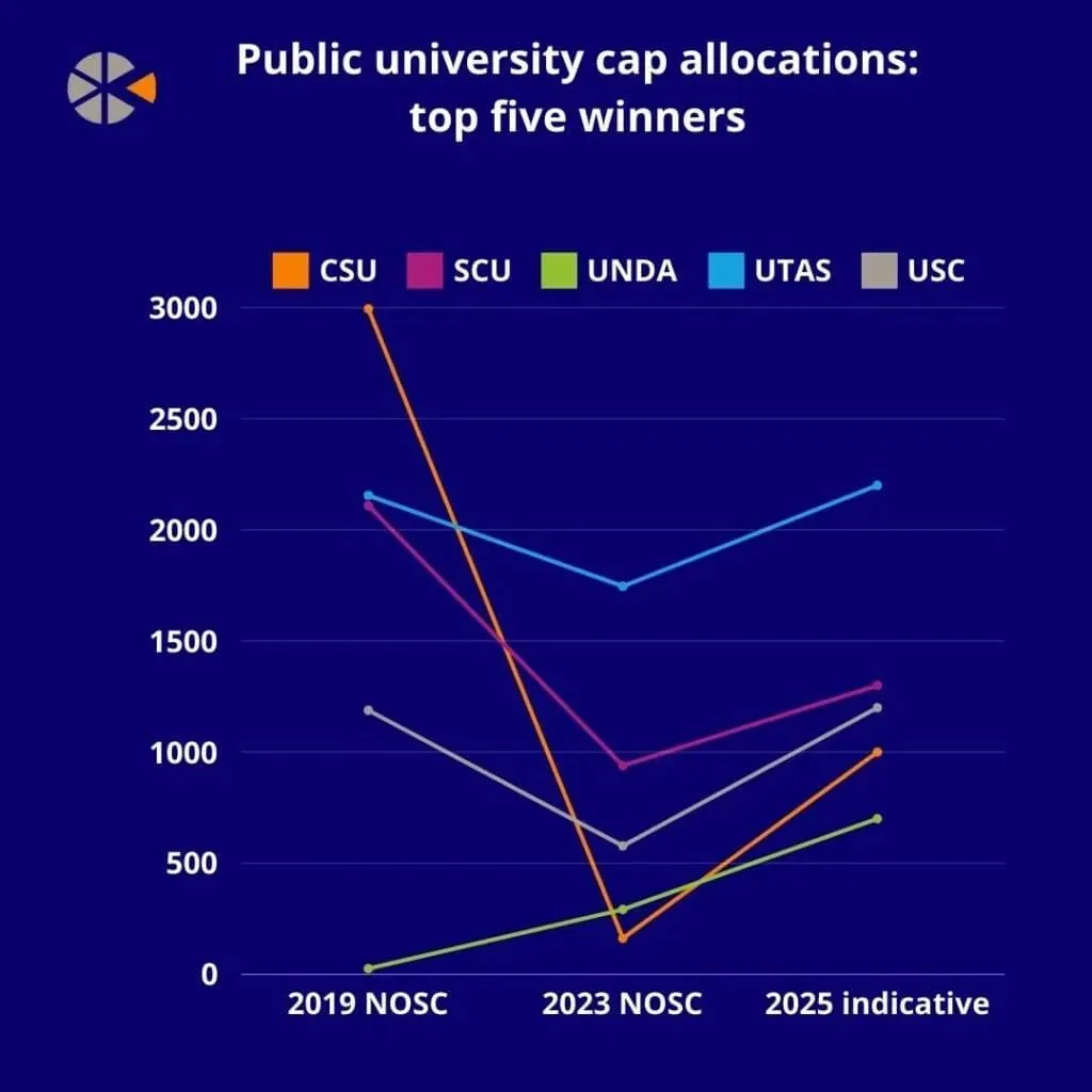 澳洲各大学公布2025年国际学生招生配额，限额27万，喜忧参半！