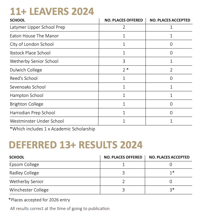 择校参考丨2024年伦敦西南区域预备小学，小升初（11+）成绩与学费汇总。