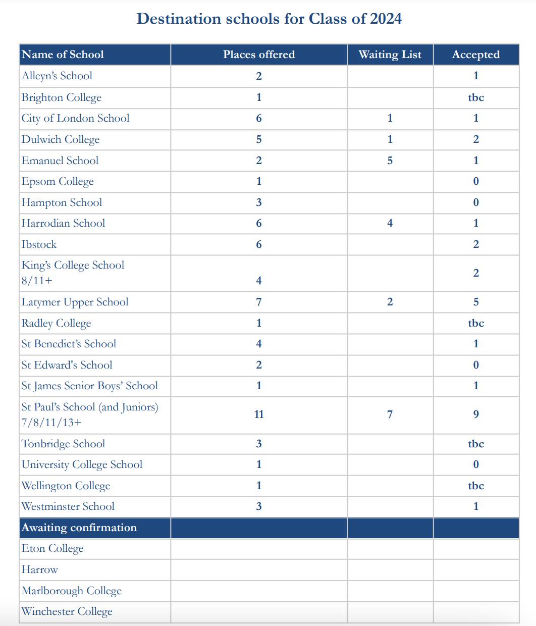 择校参考丨2024年伦敦西南区域预备小学，小升初（11+）成绩与学费汇总。