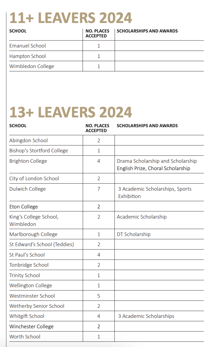 择校参考丨2024年伦敦西南区域预备小学，小升初（11+）成绩与学费汇总。